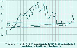 Courbe de l'humidex pour San Sebastian (Esp)