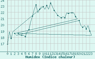 Courbe de l'humidex pour Rheine-Bentlage