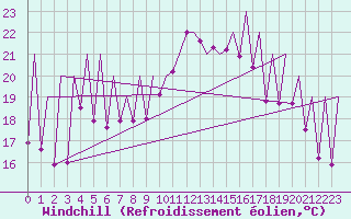 Courbe du refroidissement olien pour Emmen