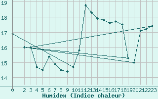 Courbe de l'humidex pour Arles-Ouest (13)