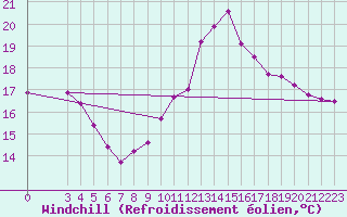 Courbe du refroidissement olien pour Mazres Le Massuet (09)