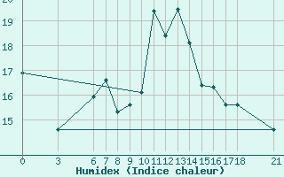 Courbe de l'humidex pour Iskenderun