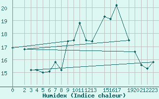 Courbe de l'humidex pour Harzgerode