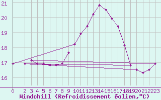 Courbe du refroidissement olien pour Sallles d