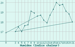 Courbe de l'humidex pour Rab