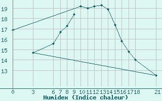 Courbe de l'humidex pour Anamur