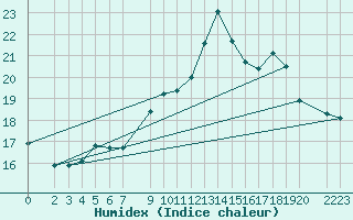 Courbe de l'humidex pour Charleroi (Be)