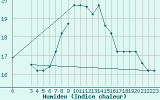 Courbe de l'humidex pour Kelibia