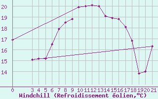 Courbe du refroidissement olien pour Zavizan