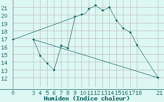 Courbe de l'humidex pour Akhisar