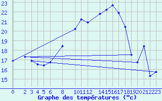 Courbe de tempratures pour Ahaus