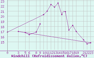 Courbe du refroidissement olien pour Touggourt