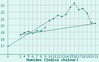 Courbe de l'humidex pour Slavonski Brod