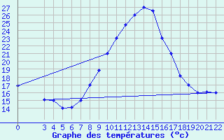 Courbe de tempratures pour Kairouan