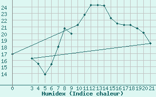 Courbe de l'humidex pour Podgorica-Grad