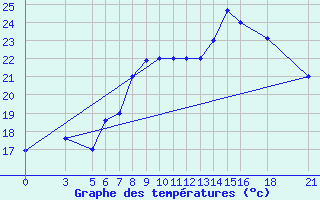 Courbe de tempratures pour Vitebsk