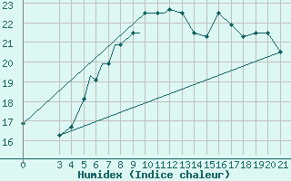 Courbe de l'humidex pour Zeltweg