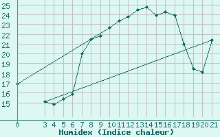 Courbe de l'humidex pour Zavizan