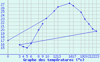 Courbe de tempratures pour Sint Katelijne-waver (Be)