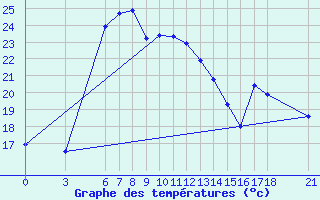 Courbe de tempratures pour Osmaniye