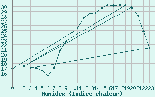 Courbe de l'humidex pour Muirancourt (60)