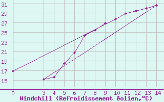 Courbe du refroidissement olien pour Daruvar