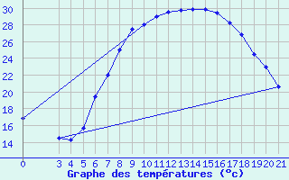 Courbe de tempratures pour Gospic