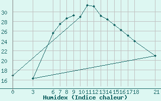 Courbe de l'humidex pour Bingol