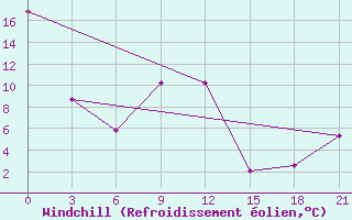 Courbe du refroidissement olien pour Yenisehir