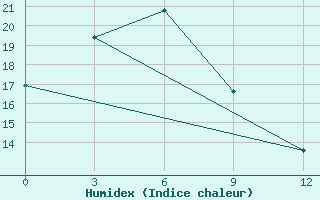 Courbe de l'humidex pour Changbai