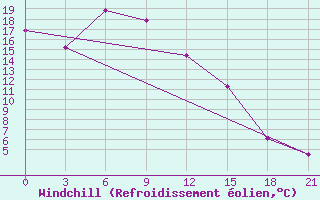 Courbe du refroidissement olien pour Khalkh-Gol