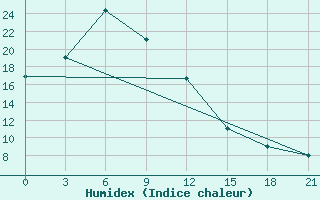 Courbe de l'humidex pour Zharyk