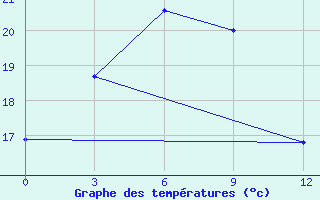 Courbe de tempratures pour Hua Shan