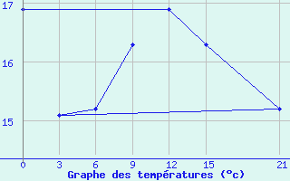 Courbe de tempratures pour Sallum Plateau