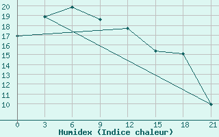 Courbe de l'humidex pour Sinpo