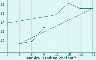 Courbe de l'humidex pour Alger Port