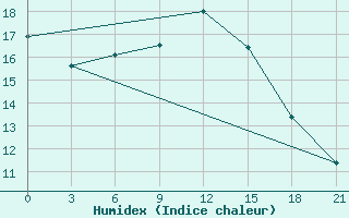 Courbe de l'humidex pour Zukovka