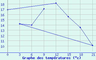 Courbe de tempratures pour Musljumovo