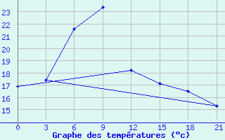 Courbe de tempratures pour Niznij Novgorod