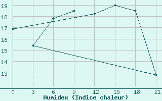 Courbe de l'humidex pour Birzai