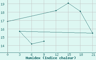 Courbe de l'humidex pour Korca