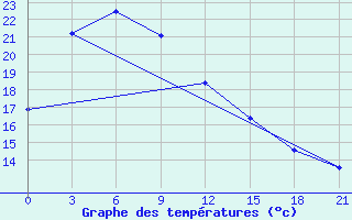 Courbe de tempratures pour Ryongyon