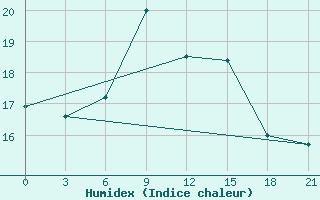 Courbe de l'humidex pour Slangkop