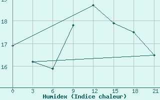 Courbe de l'humidex pour Edinburgh (UK)