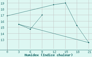 Courbe de l'humidex pour Medenine