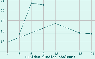 Courbe de l'humidex pour Tongdao