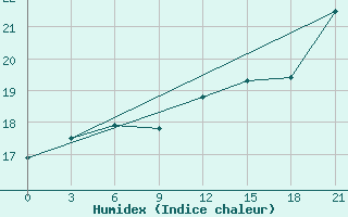 Courbe de l'humidex pour De Bilt (PB)