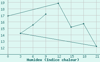 Courbe de l'humidex pour Krestcy