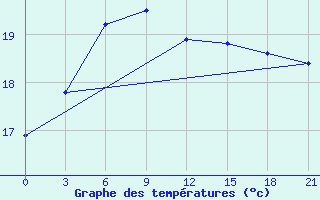 Courbe de tempratures pour Changde