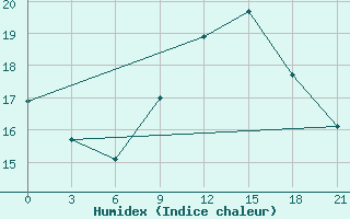 Courbe de l'humidex pour Serrai